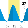 Hell Gate tide chart for Wednesday, December 27, 2023