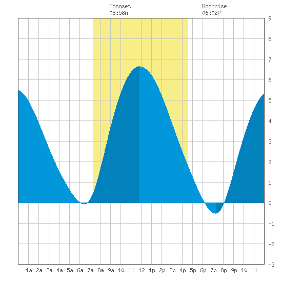 Hell Gate tide chart for Thursday, December 28, 2023