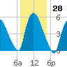 Hell Gate tide chart for Thursday, December 28, 2023