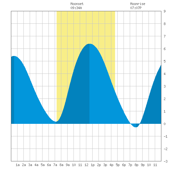 Hell Gate tide chart for Friday, December 29, 2023
