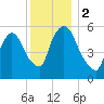 Hell Gate tide chart for Saturday, December 2, 2023