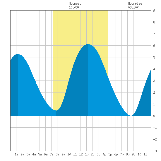 Hell Gate tide chart for Saturday, December 30, 2023