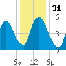 Hell Gate tide chart for Sunday, December 31, 2023
