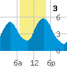 Hell Gate tide chart for Sunday, December 3, 2023