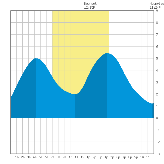 Hell Gate tide chart for Monday, December 4, 2023