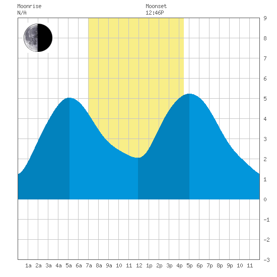Hell Gate tide chart for Tuesday, December 5, 2023