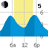 Hell Gate tide chart for Tuesday, December 5, 2023