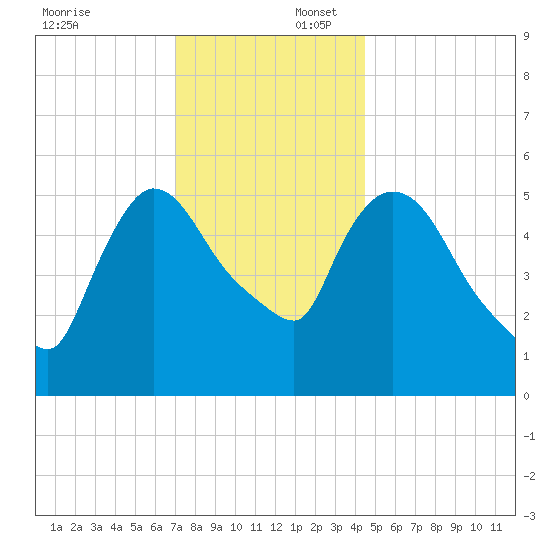 Hell Gate tide chart for Wednesday, December 6, 2023