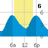 Hell Gate tide chart for Wednesday, December 6, 2023
