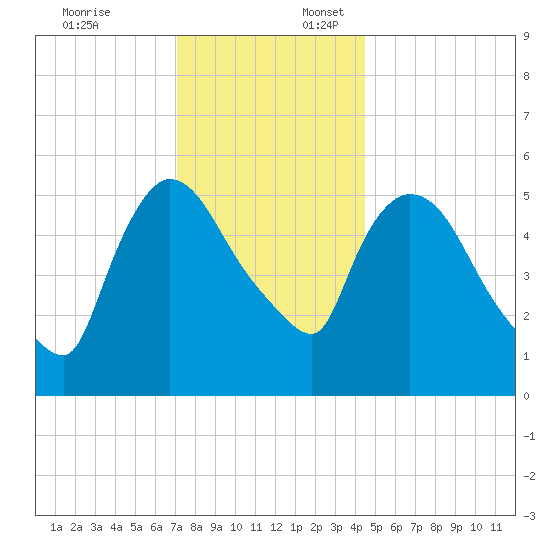 Hell Gate tide chart for Thursday, December 7, 2023