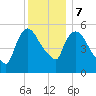 Hell Gate tide chart for Thursday, December 7, 2023