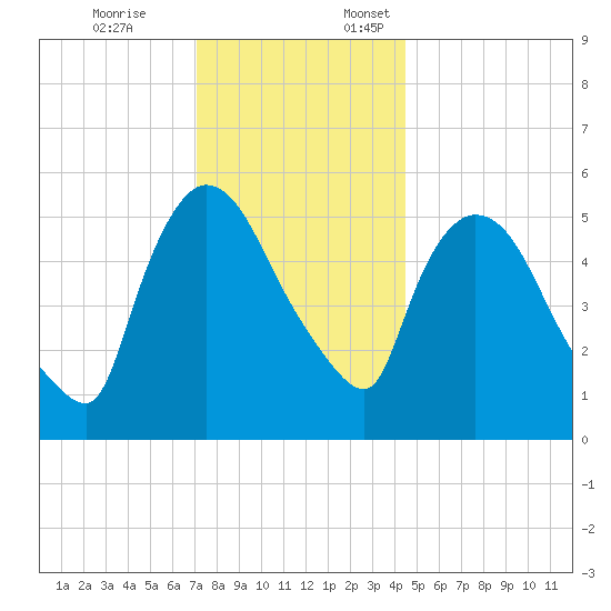 Hell Gate tide chart for Friday, December 8, 2023