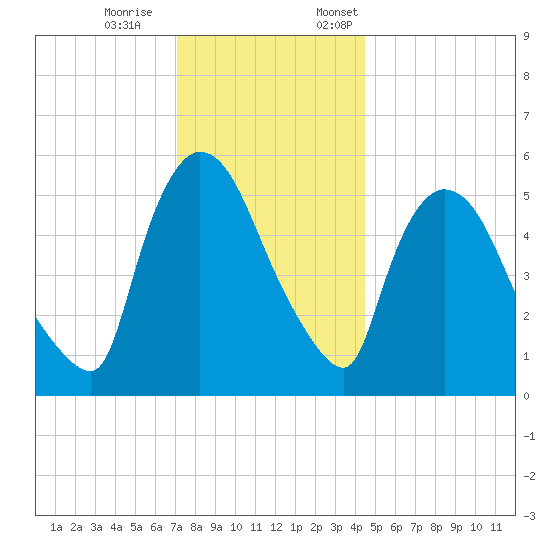 Hell Gate tide chart for Saturday, December 9, 2023
