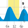 Hell Gate tide chart for Saturday, December 9, 2023