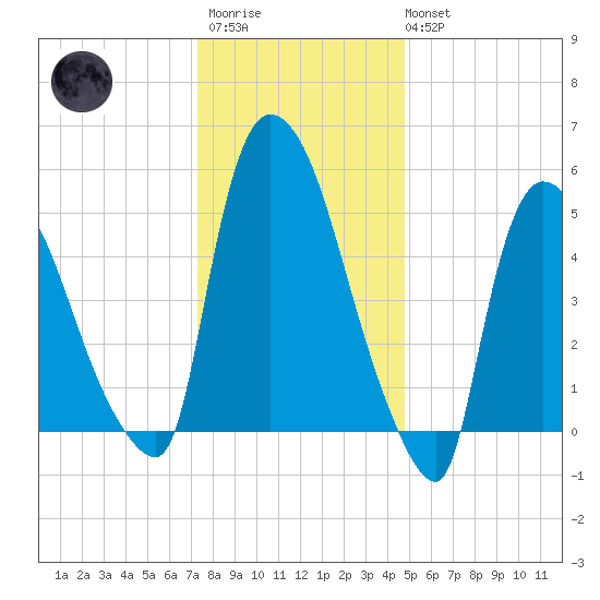 Hell Gate tide chart for Thursday, January 11, 2024