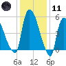 Hell Gate tide chart for Thursday, January 11, 2024
