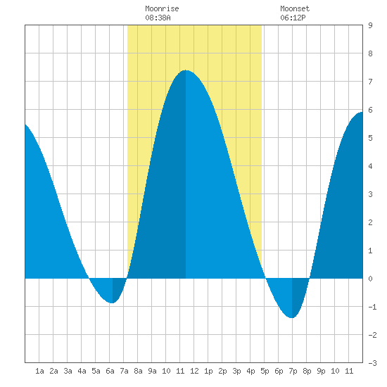 Hell Gate tide chart for Friday, January 12, 2024