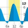 Hell Gate tide chart for Friday, January 12, 2024