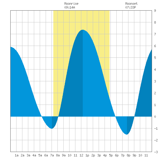 Hell Gate tide chart for Saturday, January 13, 2024