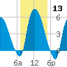 Hell Gate tide chart for Saturday, January 13, 2024