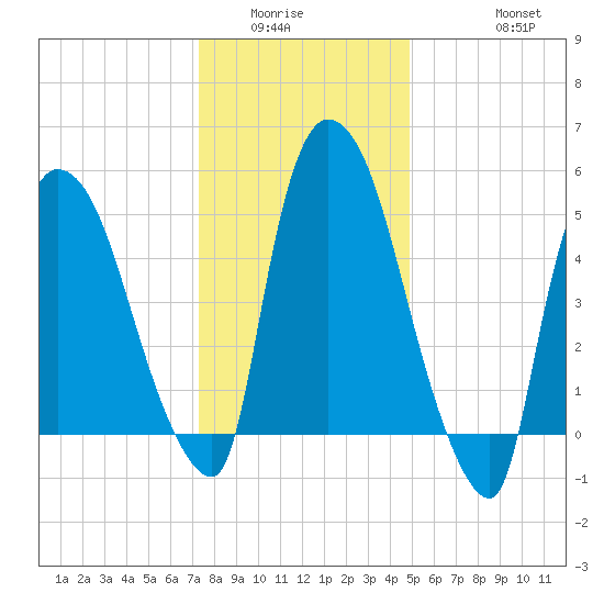 Hell Gate tide chart for Sunday, January 14, 2024