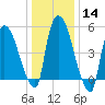 Hell Gate tide chart for Sunday, January 14, 2024