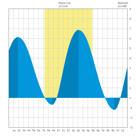 Hell Gate tide chart for Monday, January 15, 2024