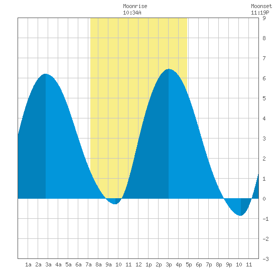 Hell Gate tide chart for Tuesday, January 16, 2024
