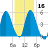 Hell Gate tide chart for Tuesday, January 16, 2024