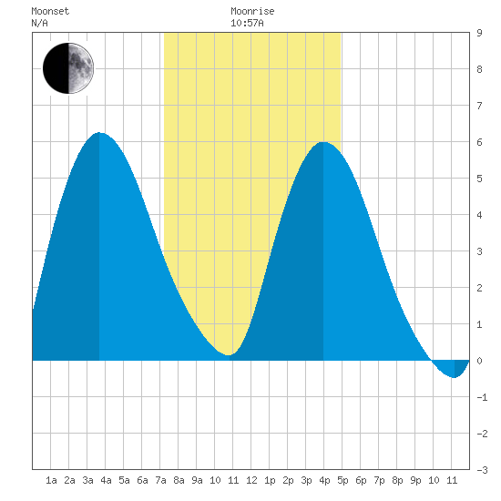 Hell Gate tide chart for Wednesday, January 17, 2024