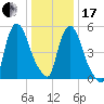 Hell Gate tide chart for Wednesday, January 17, 2024