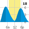 Hell Gate tide chart for Thursday, January 18, 2024