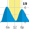Hell Gate tide chart for Friday, January 19, 2024
