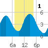 Hell Gate tide chart for Monday, January 1, 2024