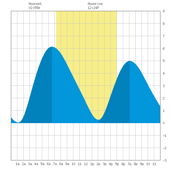 Hell Gate tide chart for Saturday, January 20, 2024