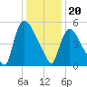 Hell Gate tide chart for Saturday, January 20, 2024
