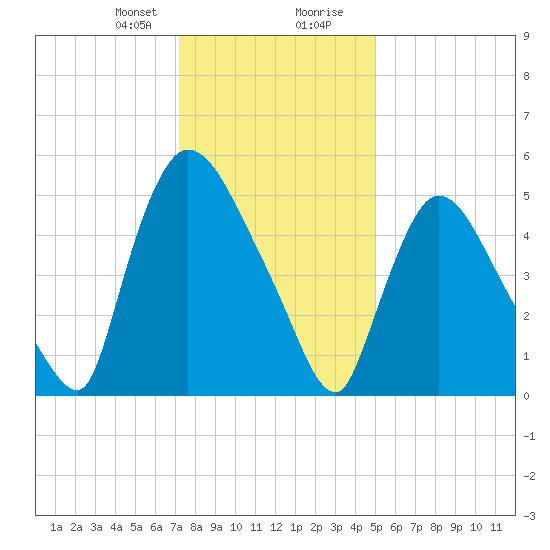 Hell Gate tide chart for Sunday, January 21, 2024