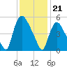 Hell Gate tide chart for Sunday, January 21, 2024