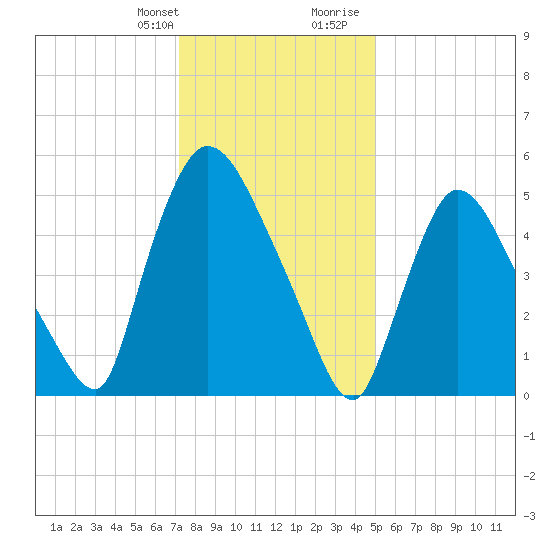 Hell Gate tide chart for Monday, January 22, 2024