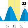 Hell Gate tide chart for Monday, January 22, 2024