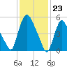 Hell Gate tide chart for Tuesday, January 23, 2024