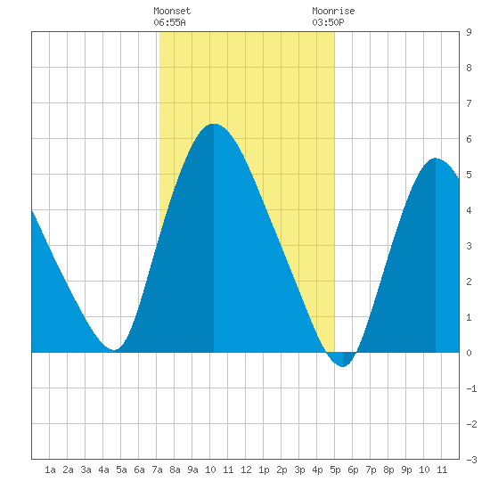 Hell Gate tide chart for Wednesday, January 24, 2024