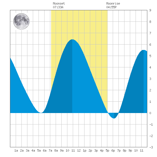 Hell Gate tide chart for Thursday, January 25, 2024