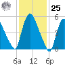 Hell Gate tide chart for Thursday, January 25, 2024