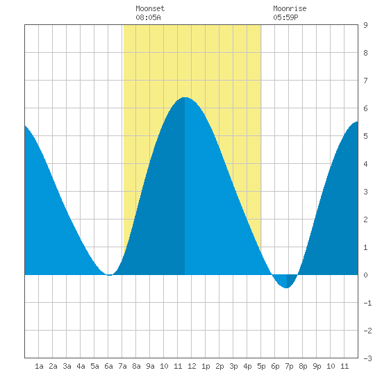 Hell Gate tide chart for Friday, January 26, 2024