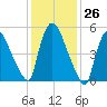 Hell Gate tide chart for Friday, January 26, 2024