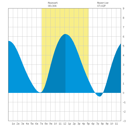 Hell Gate tide chart for Saturday, January 27, 2024