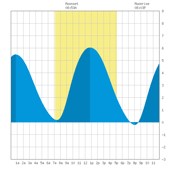 Hell Gate tide chart for Sunday, January 28, 2024