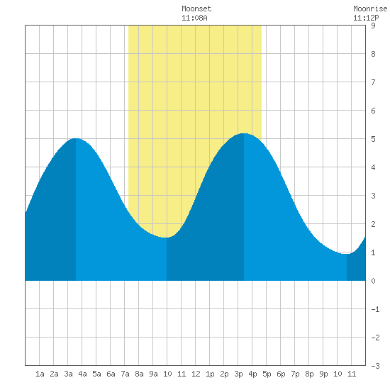 Hell Gate tide chart for Tuesday, January 2, 2024