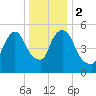 Hell Gate tide chart for Tuesday, January 2, 2024